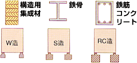 構造用集成材：W材 鉄骨：S材 鉄筋コンクリート：RC造