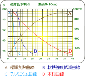 強度低下割合を示したグラフ