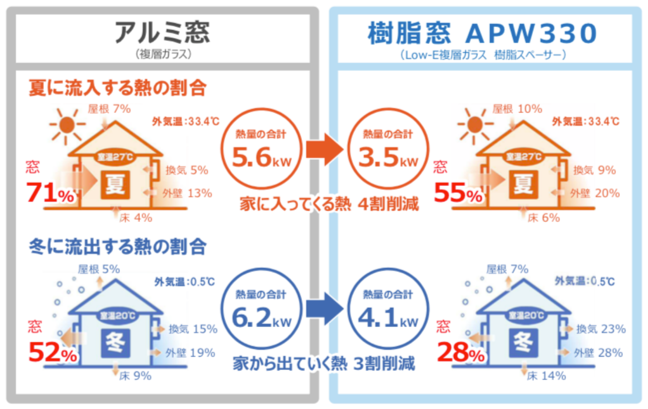 アルミ窓と樹脂窓の違いの画像