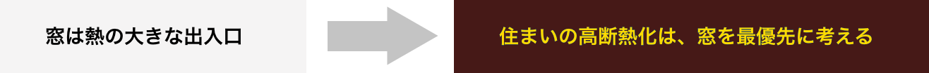 窓は熱の大きな出入り口なので住まいの高断熱化は、窓を最優先に考える