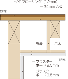 一般的な住宅にはプラスターボード9.5mmが使われています。