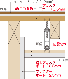 防音対策工法では、振動音をカットする「防振吊木」「強化プラスターボード12.5mm」や、遮音性に優れた床材を取り入れています。