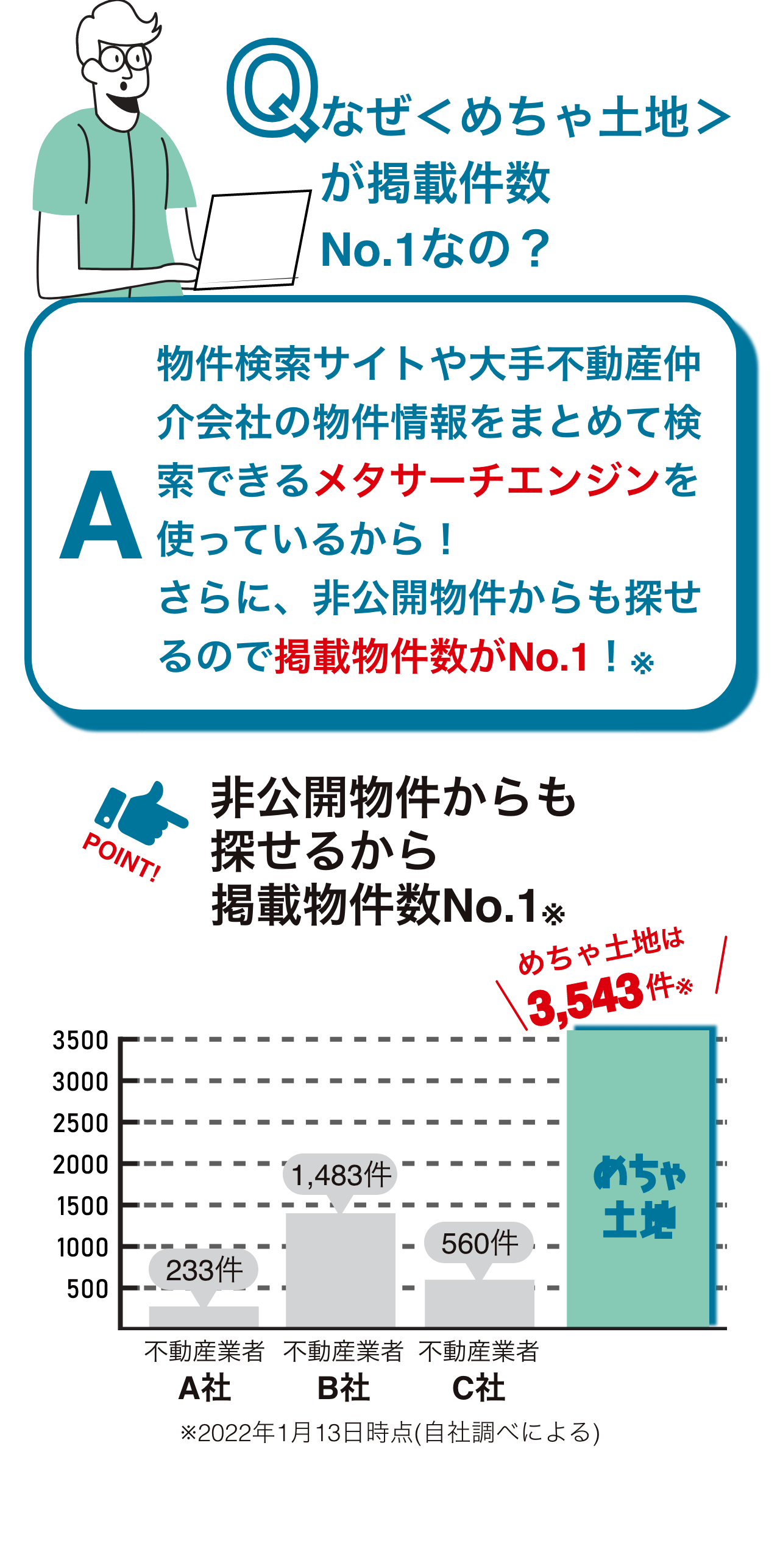 物件検索サイトや大手不動産仲介会社の物件情報をまとめて見ることができます。